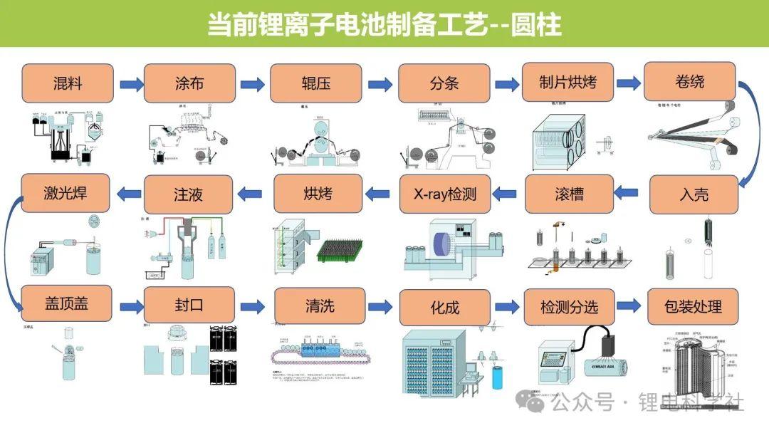 固态锂电池制造工艺知识普及！